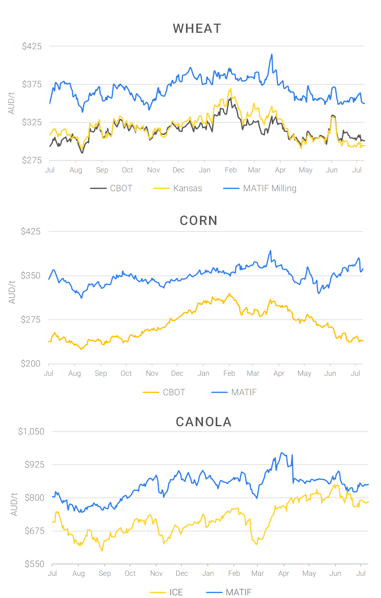 Chart including Wheat CBOT prices, Wheat Black Sea prices, Canola ICE prices and Canola MATIF prices