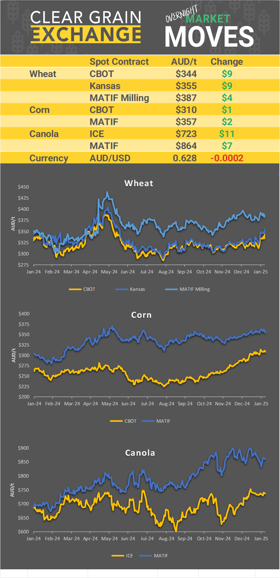 Chart including Wheat CBOT prices, Wheat Black Sea prices, Canola ICE prices and Canola MATIF prices