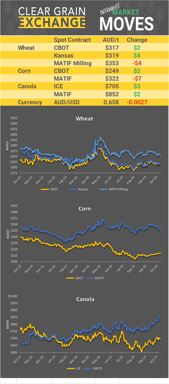 Chart including Wheat CBOT prices, Wheat Black Sea prices, Canola ICE prices and Canola MATIF prices