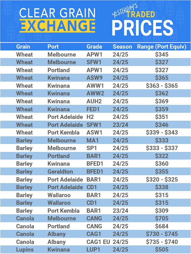 Grain trade prices for Australia Grain (wheat, barley, Sorghum, Lupins, Canola, Faba Beans, Oats, Chickpeas and lentils)