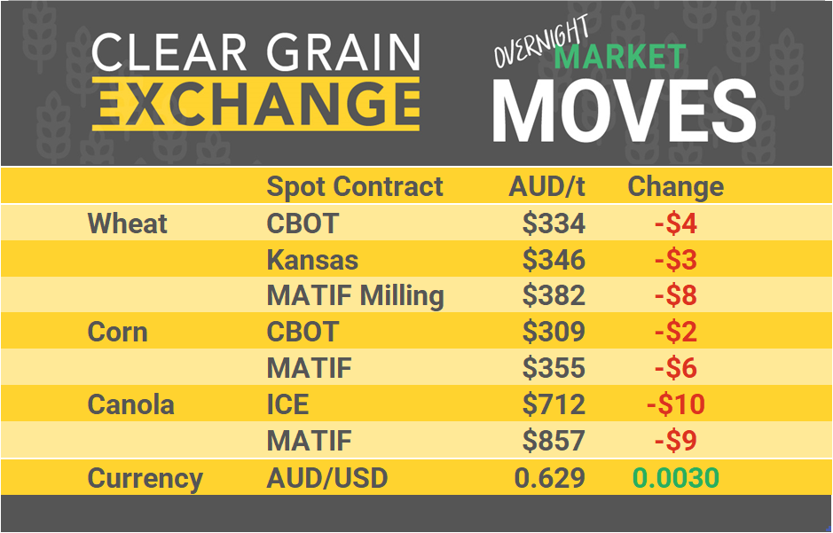 Grain Report Thursday - 6th February