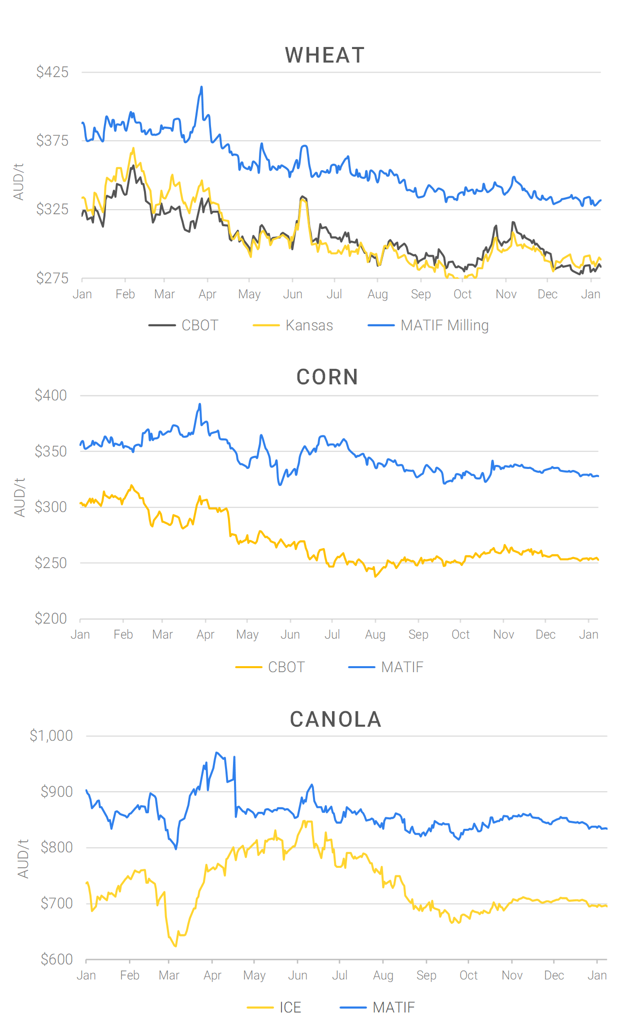 Chart including Wheat CBOT prices, Wheat Black Sea prices, Canola ICE prices and Canola MATIF prices