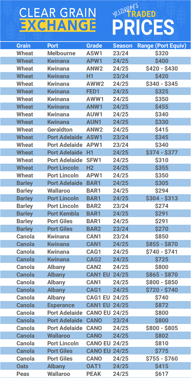 Grain trade prices for Australia Grain (wheat, barley, Sorghum, Lupins, Canola, Faba Beans, Oats, Chickpeas and lentils)