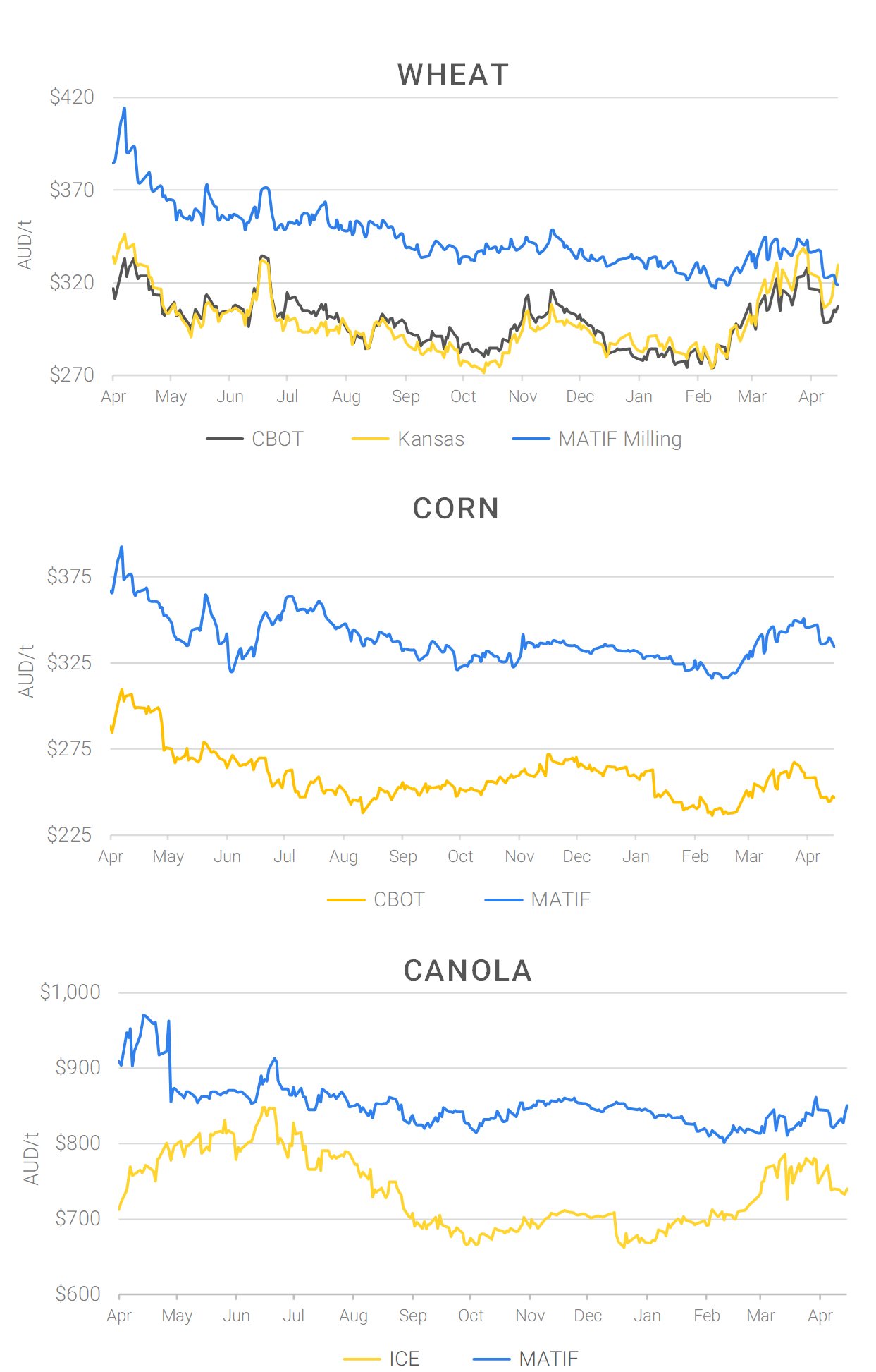 Chart including Wheat CBOT prices, Wheat Black Sea prices, Canola ICE prices and Canola MATIF prices