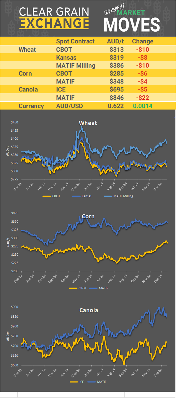 Chart including Wheat CBOT prices, Wheat Black Sea prices, Canola ICE prices and Canola MATIF prices