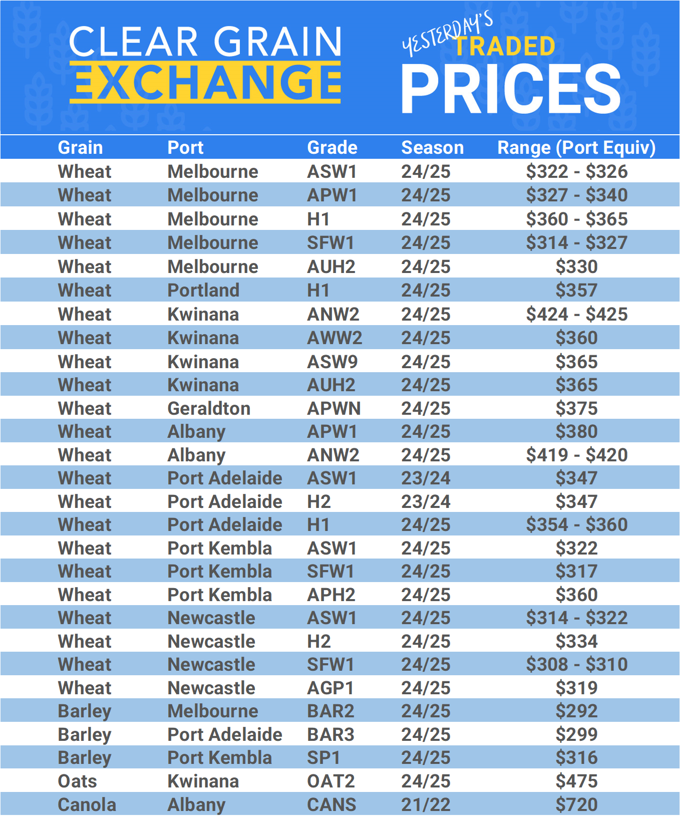 Grain trade prices for Australia Grain (wheat, barley, Sorghum, Lupins, Canola, Faba Beans, Oats, Chickpeas and lentils)