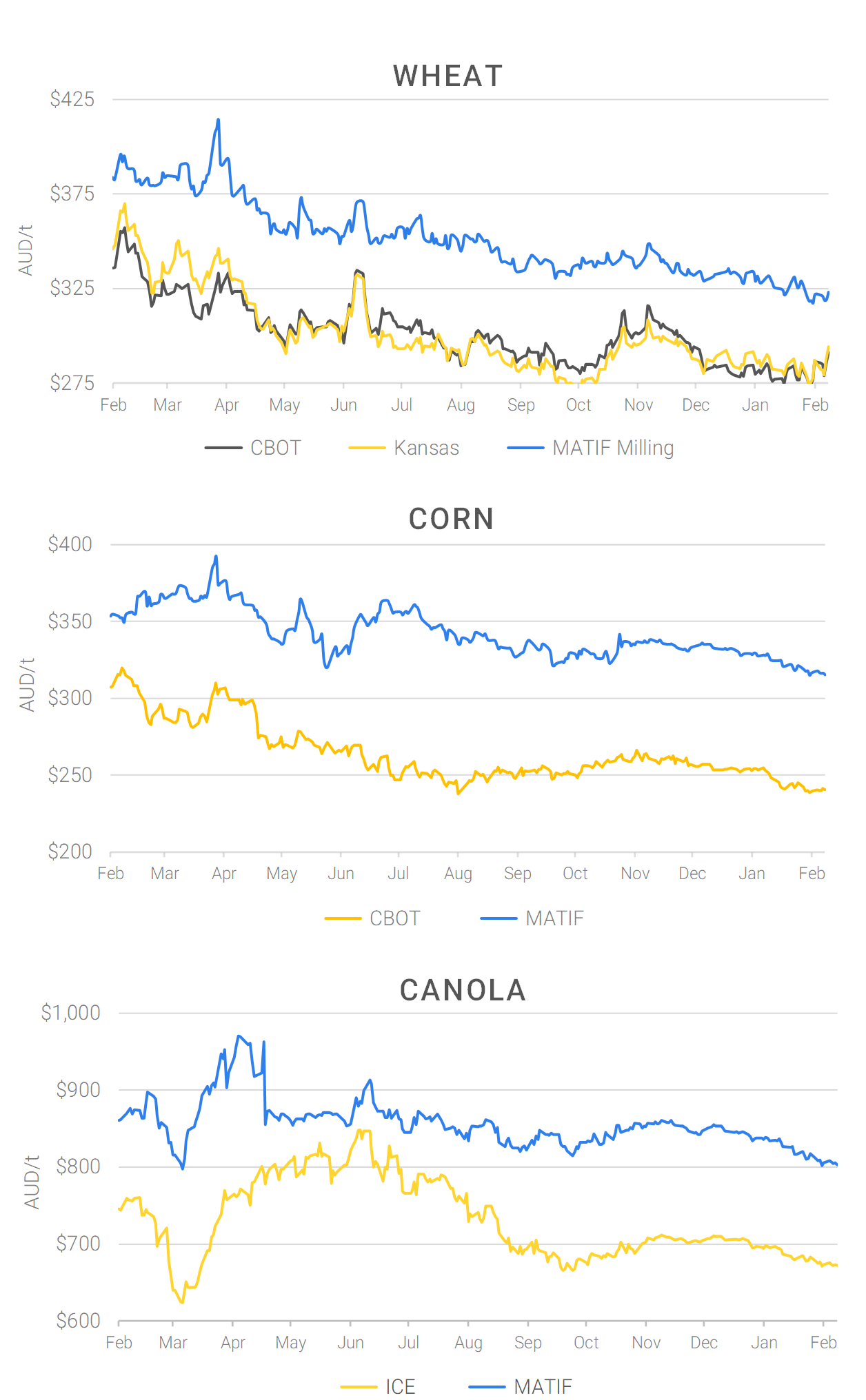 Chart including Wheat CBOT prices, Wheat Black Sea prices, Canola ICE prices and Canola MATIF prices