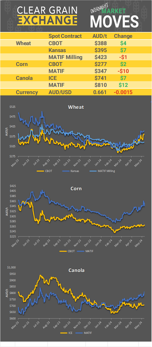 Chart including Wheat CBOT prices, Wheat Black Sea prices, Canola ICE prices and Canola MATIF prices