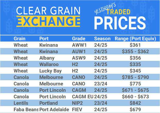 Grain trade prices for Australia Grain (wheat, barley, Sorghum, Lupins, Canola, Faba Beans, Oats, Chickpeas and lentils)