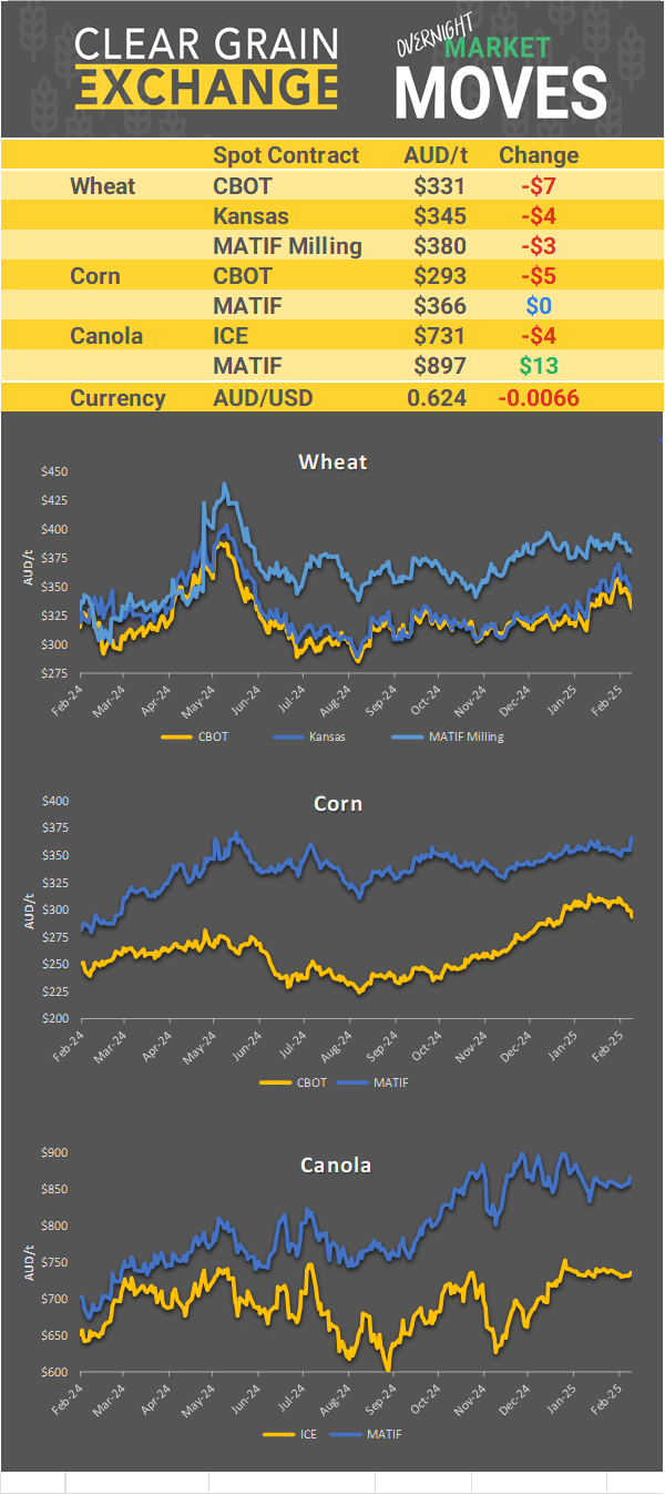 Chart including Wheat CBOT prices, Wheat Black Sea prices, Canola ICE prices and Canola MATIF prices