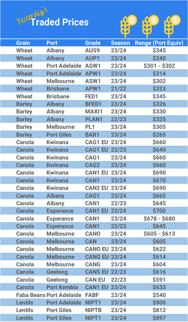 Grain trade prices for Australia Grain (wheat, barley, Sorghum, Lupins, Canola, Faba Beans, Oats, Chickpeas and lentils)