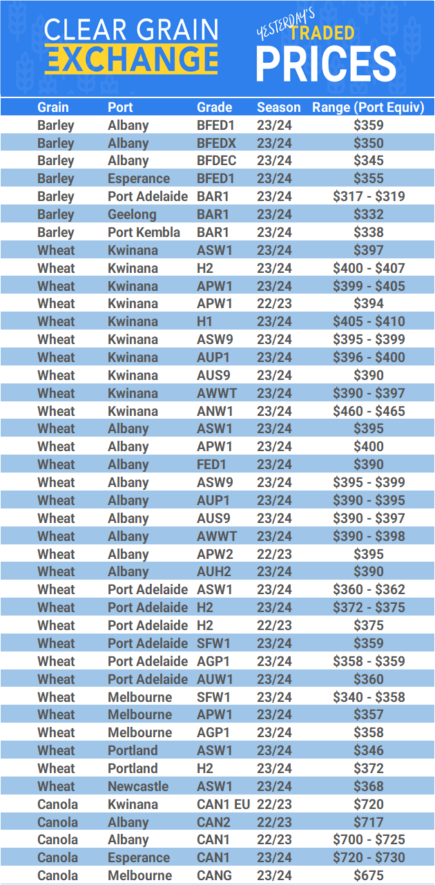 Grain trade prices for Australia Grain (wheat, barley, Sorghum, Lupins, Canola, Faba Beans, Oats, Chickpeas and lentils)