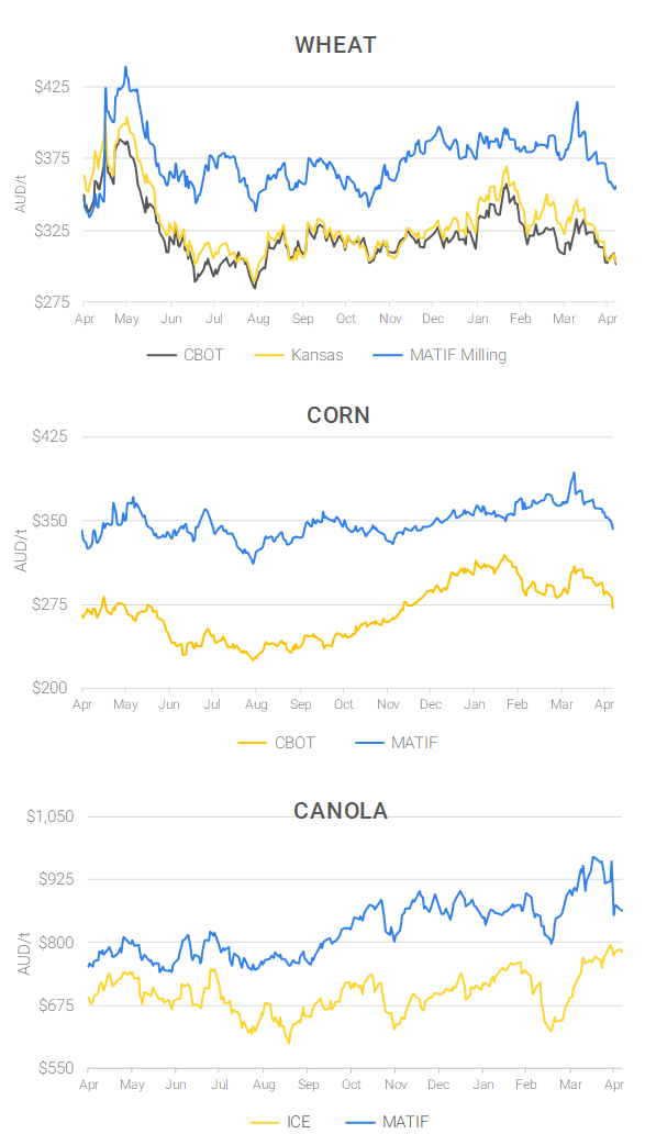 Chart including Wheat CBOT prices, Wheat Black Sea prices, Canola ICE prices and Canola MATIF prices
