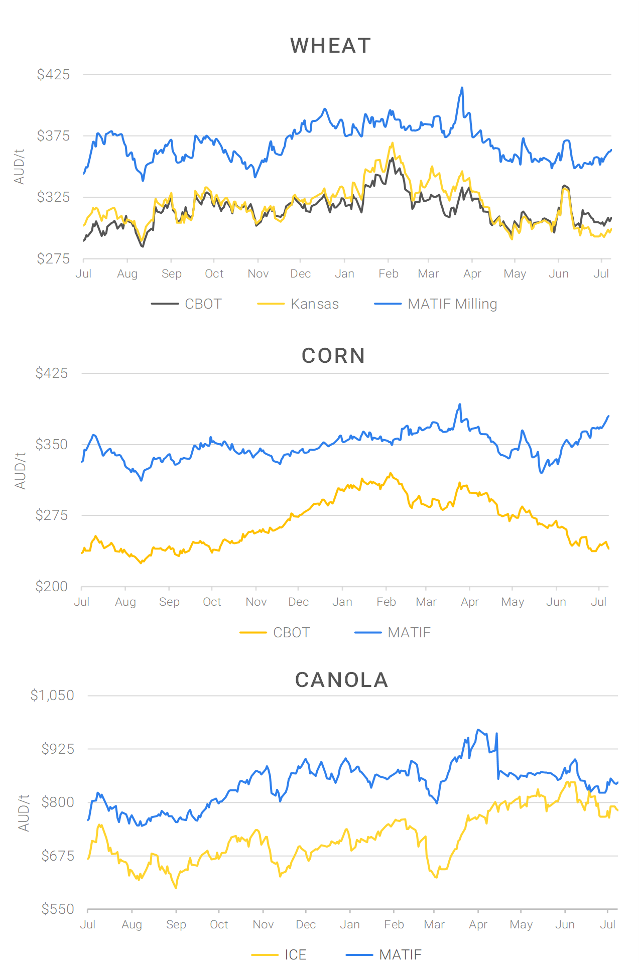 Chart including Wheat CBOT prices, Wheat Black Sea prices, Canola ICE prices and Canola MATIF prices