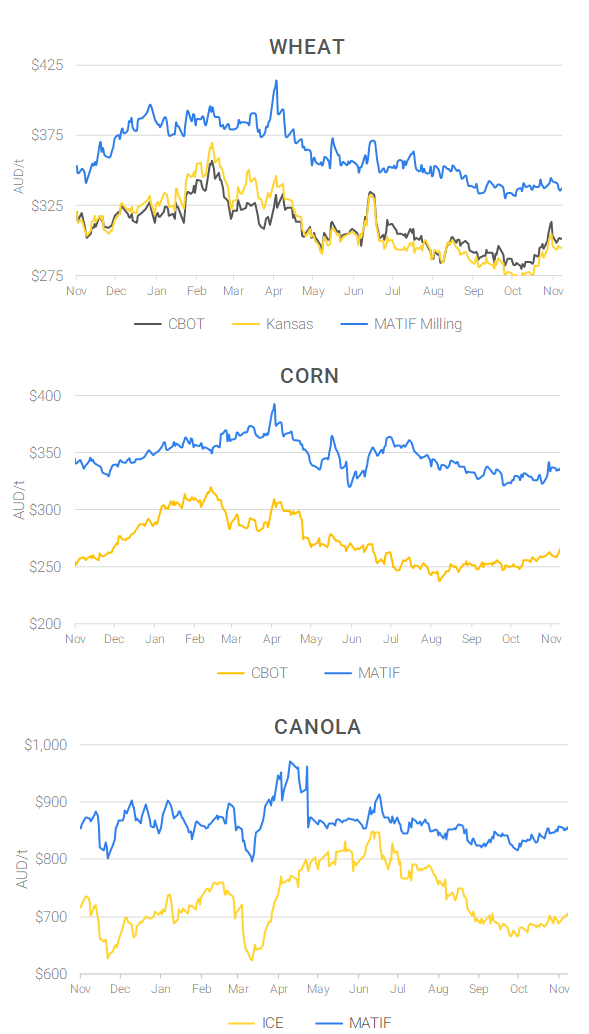 Chart including Wheat CBOT prices, Wheat Black Sea prices, Canola ICE prices and Canola MATIF prices