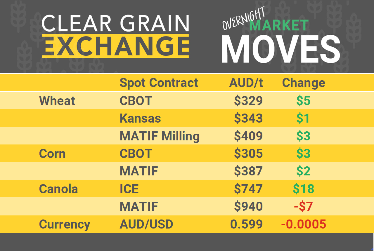 Grain Report Tuesday - 8th April