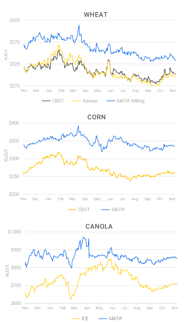 Chart including Wheat CBOT prices, Wheat Black Sea prices, Canola ICE prices and Canola MATIF prices