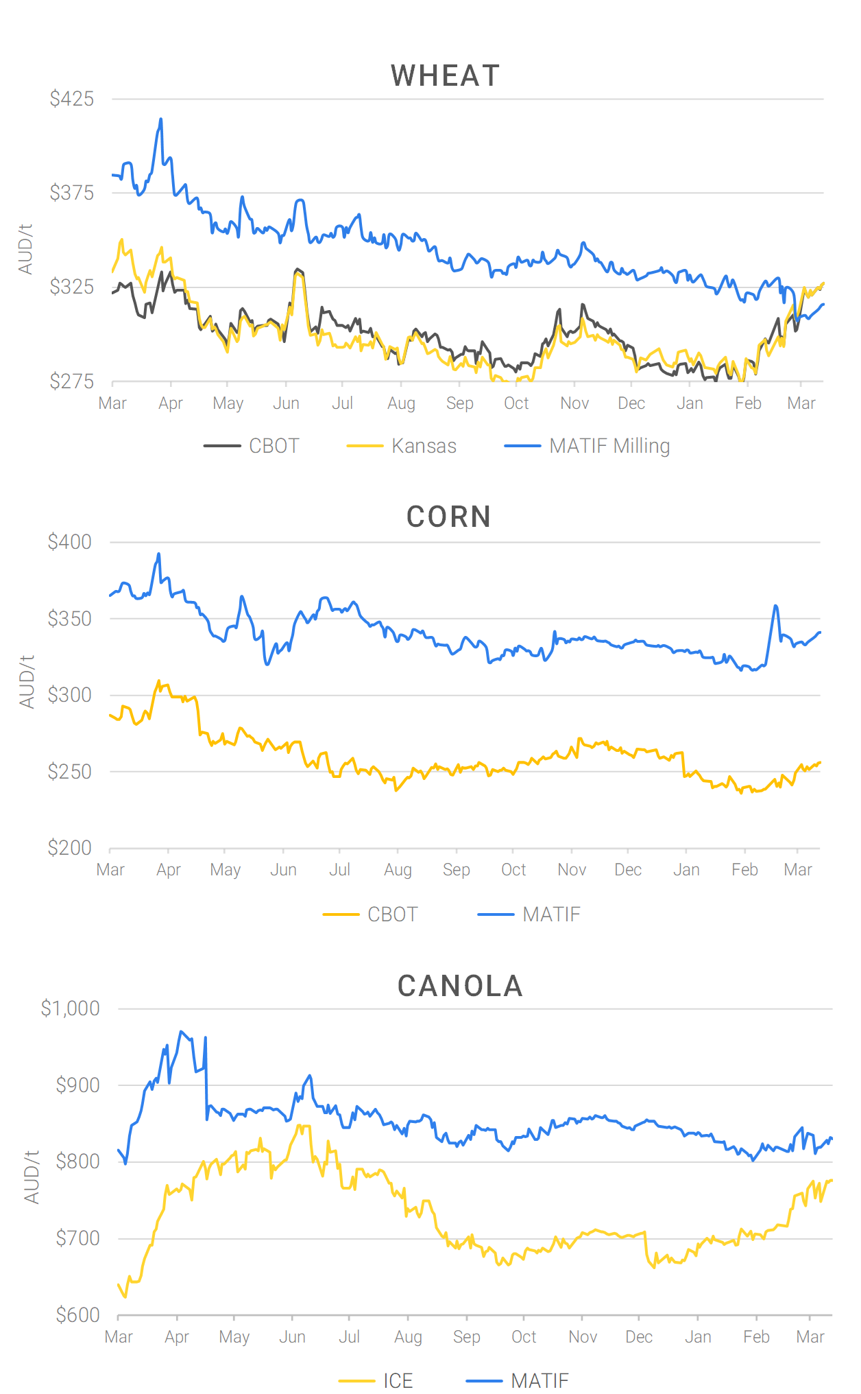 Chart including Wheat CBOT prices, Wheat Black Sea prices, Canola ICE prices and Canola MATIF prices