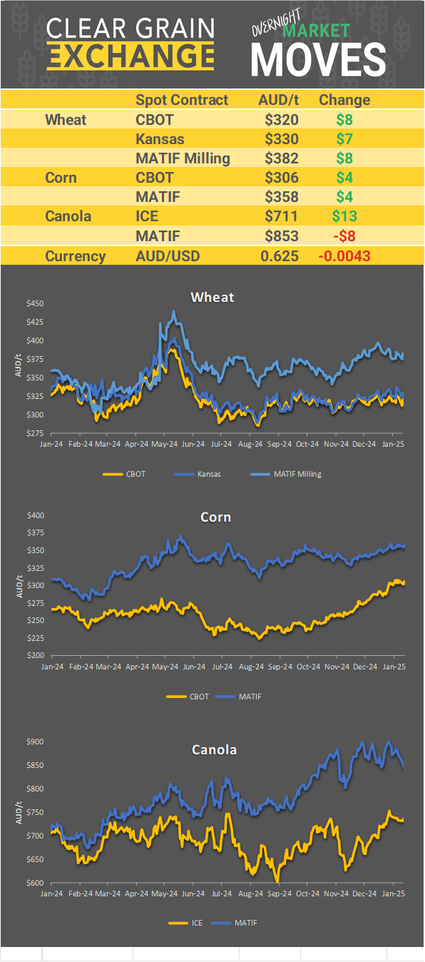 Chart including Wheat CBOT prices, Wheat Black Sea prices, Canola ICE prices and Canola MATIF prices