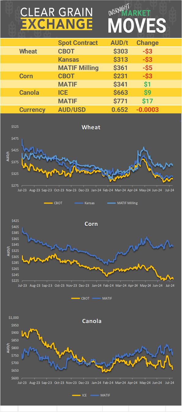 Chart including Wheat CBOT prices, Wheat Black Sea prices, Canola ICE prices and Canola MATIF prices