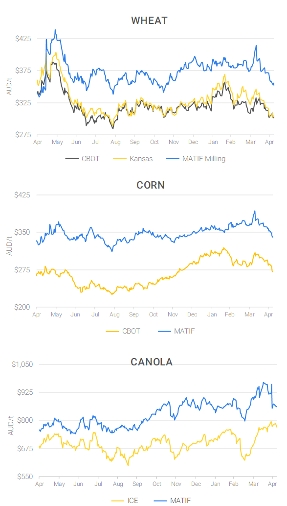 Chart including Wheat CBOT prices, Wheat Black Sea prices, Canola ICE prices and Canola MATIF prices
