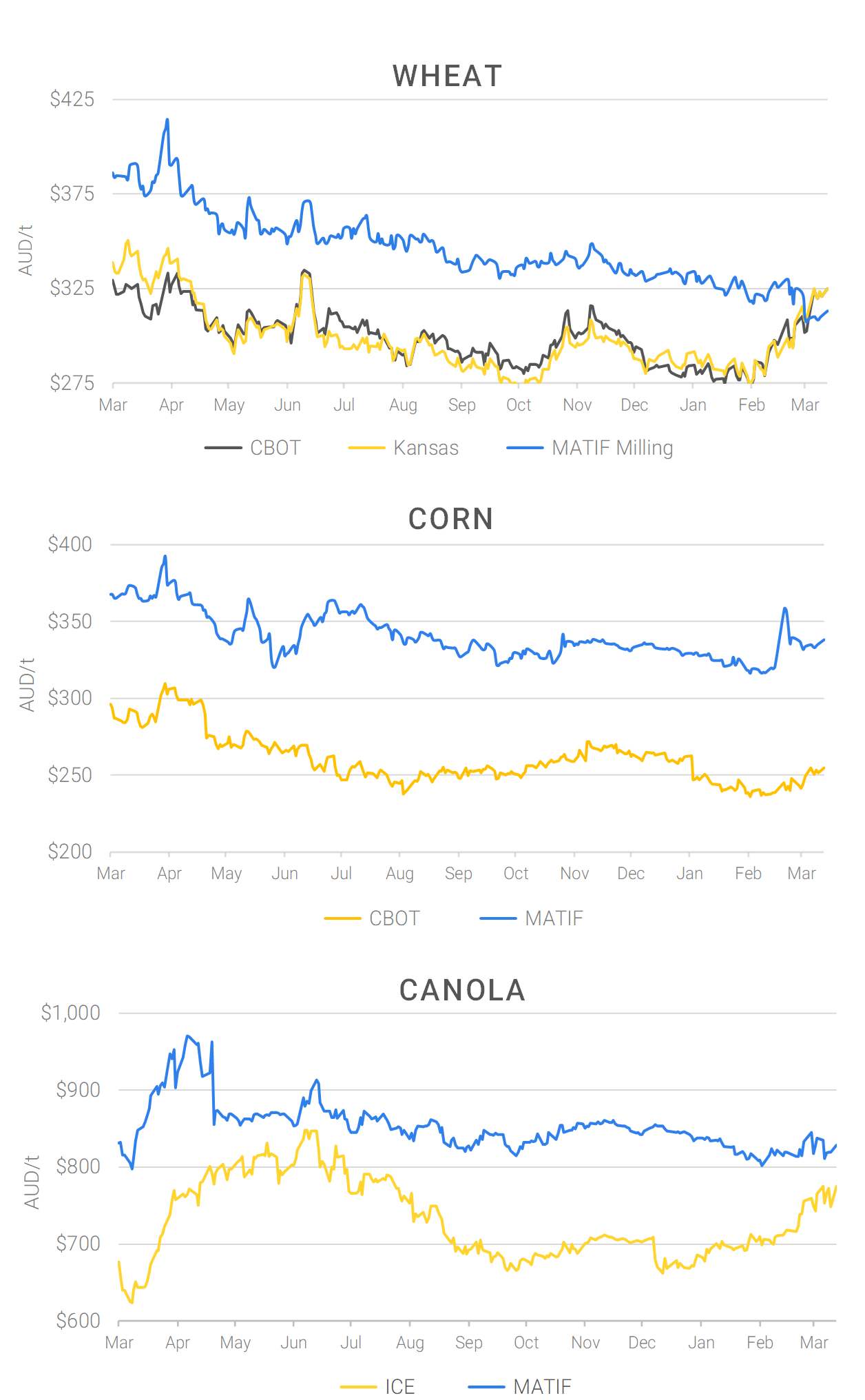 Chart including Wheat CBOT prices, Wheat Black Sea prices, Canola ICE prices and Canola MATIF prices