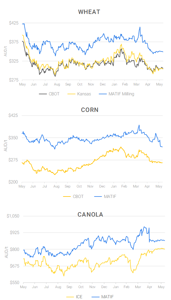 Chart including Wheat CBOT prices, Wheat Black Sea prices, Canola ICE prices and Canola MATIF prices