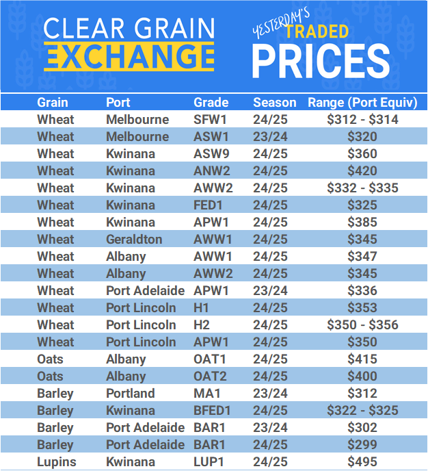 Grain trade prices for Australia Grain (wheat, barley, Sorghum, Lupins, Canola, Faba Beans, Oats, Chickpeas and lentils)