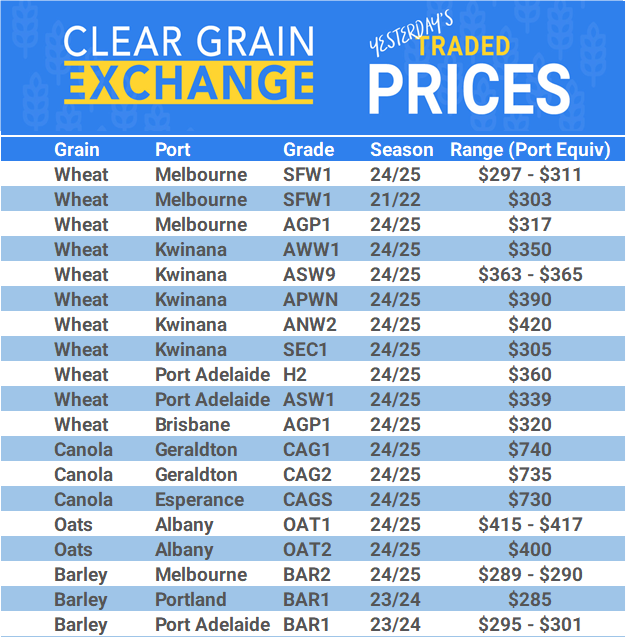 Grain trade prices for Australia Grain (wheat, barley, Sorghum, Lupins, Canola, Faba Beans, Oats, Chickpeas and lentils)