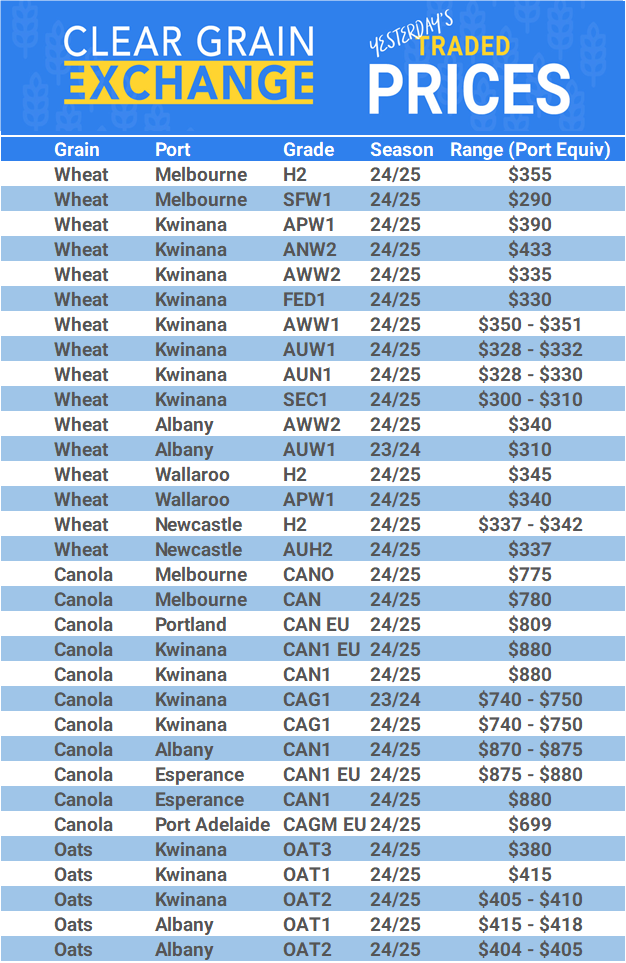Grain trade prices for Australia Grain (wheat, barley, Sorghum, Lupins, Canola, Faba Beans, Oats, Chickpeas and lentils)