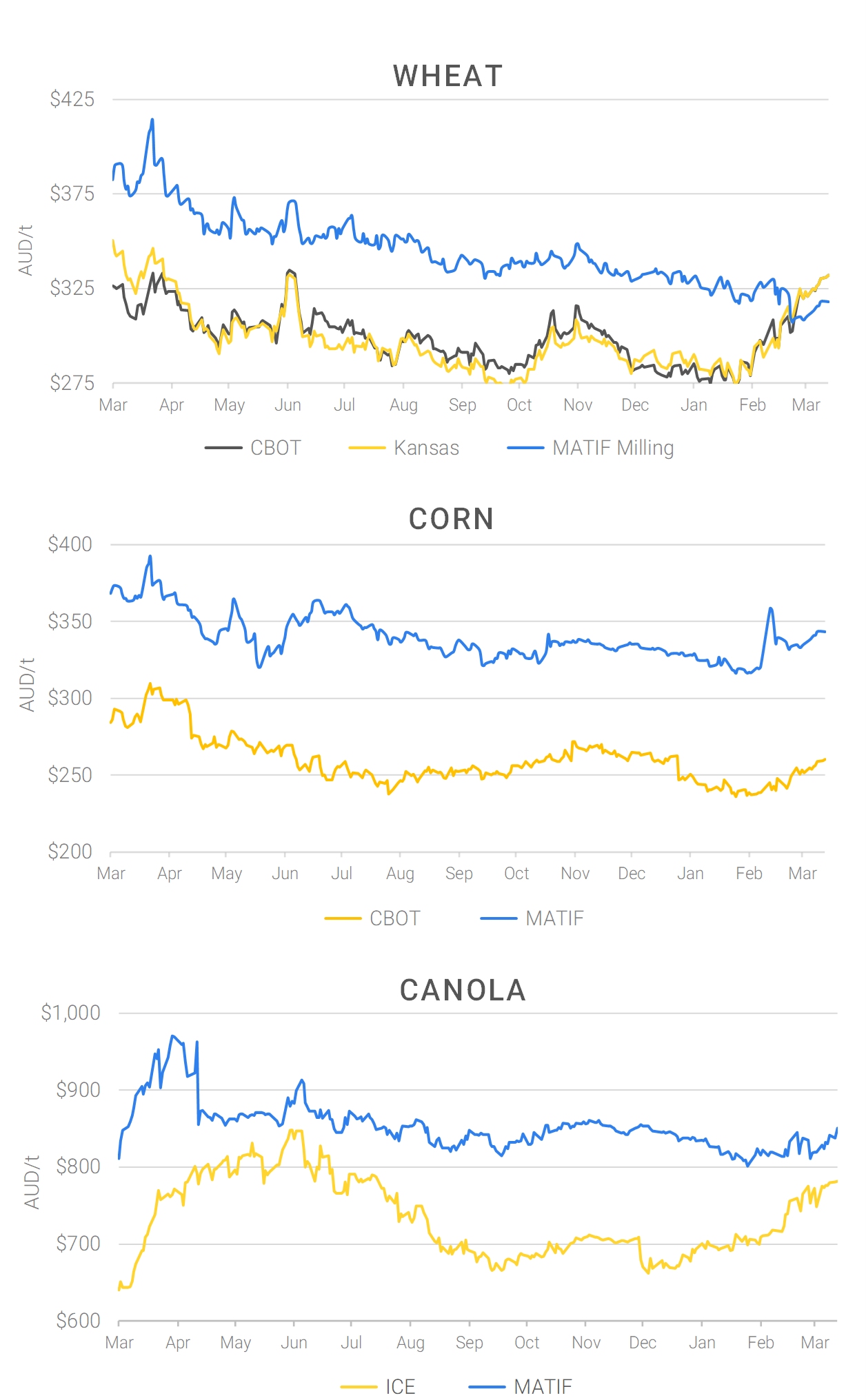 Chart including Wheat CBOT prices, Wheat Black Sea prices, Canola ICE prices and Canola MATIF prices