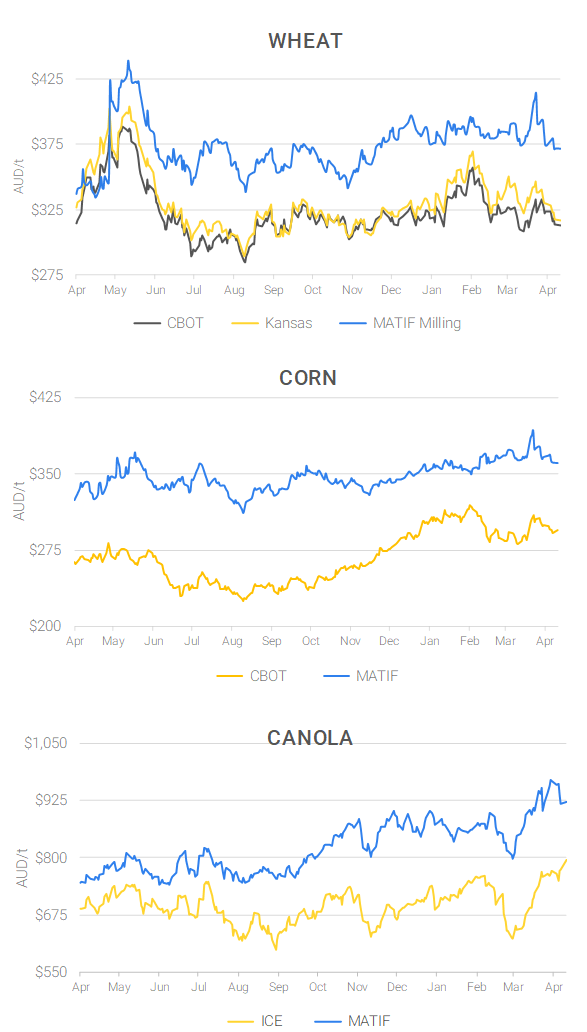 Chart including Wheat CBOT prices, Wheat Black Sea prices, Canola ICE prices and Canola MATIF prices