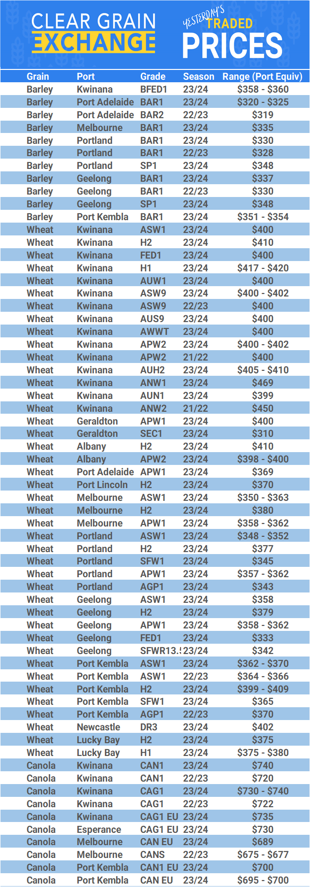 Grain trade prices for Australia Grain (wheat, barley, Sorghum, Lupins, Canola, Faba Beans, Oats, Chickpeas and lentils)