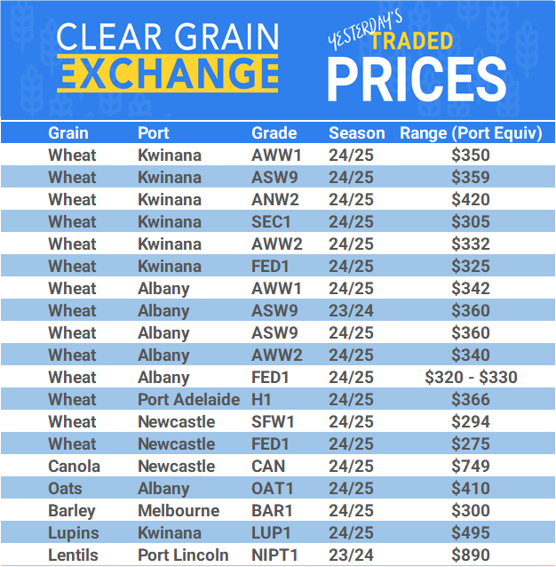 Grain trade prices for Australia Grain (wheat, barley, Sorghum, Lupins, Canola, Faba Beans, Oats, Chickpeas and lentils)