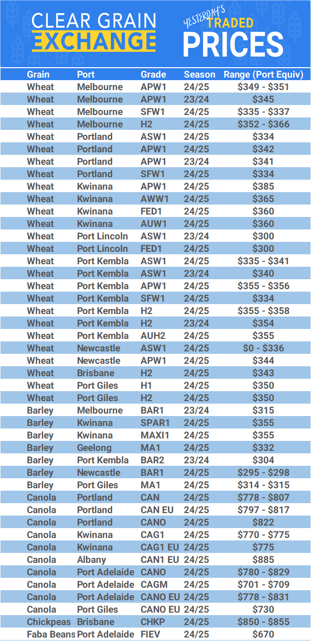 Grain trade prices for Australia Grain (wheat, barley, Sorghum, Lupins, Canola, Faba Beans, Oats, Chickpeas and lentils)