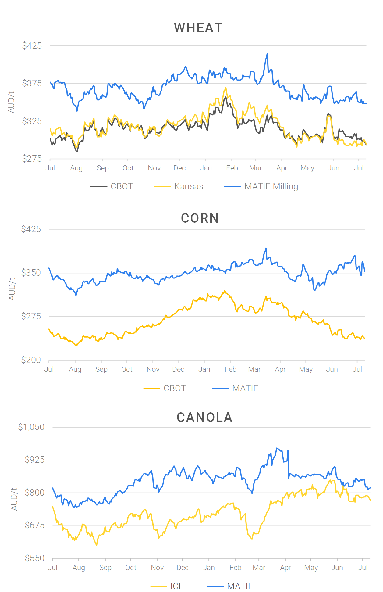 Chart including Wheat CBOT prices, Wheat Black Sea prices, Canola ICE prices and Canola MATIF prices