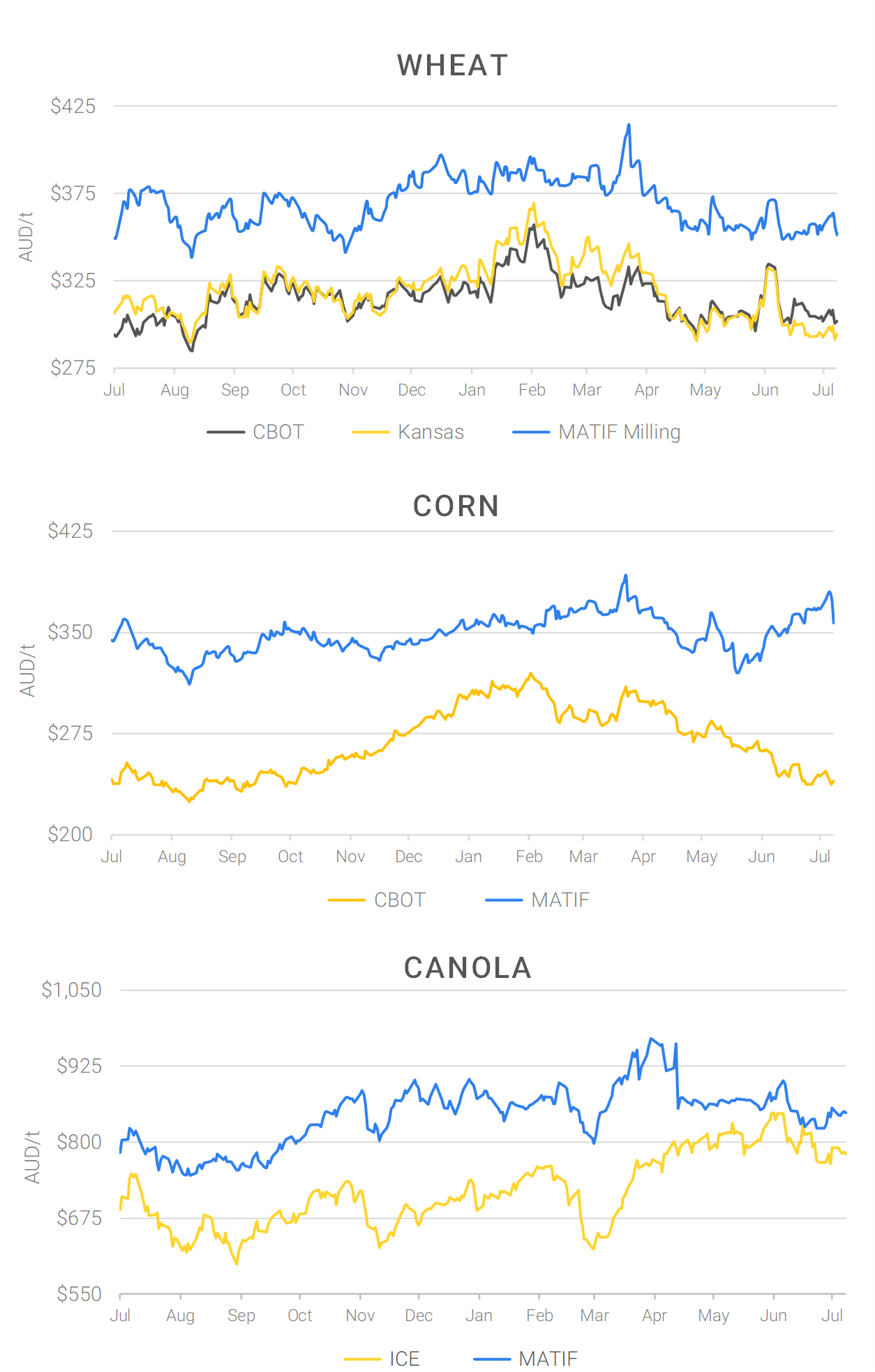 Chart including Wheat CBOT prices, Wheat Black Sea prices, Canola ICE prices and Canola MATIF prices