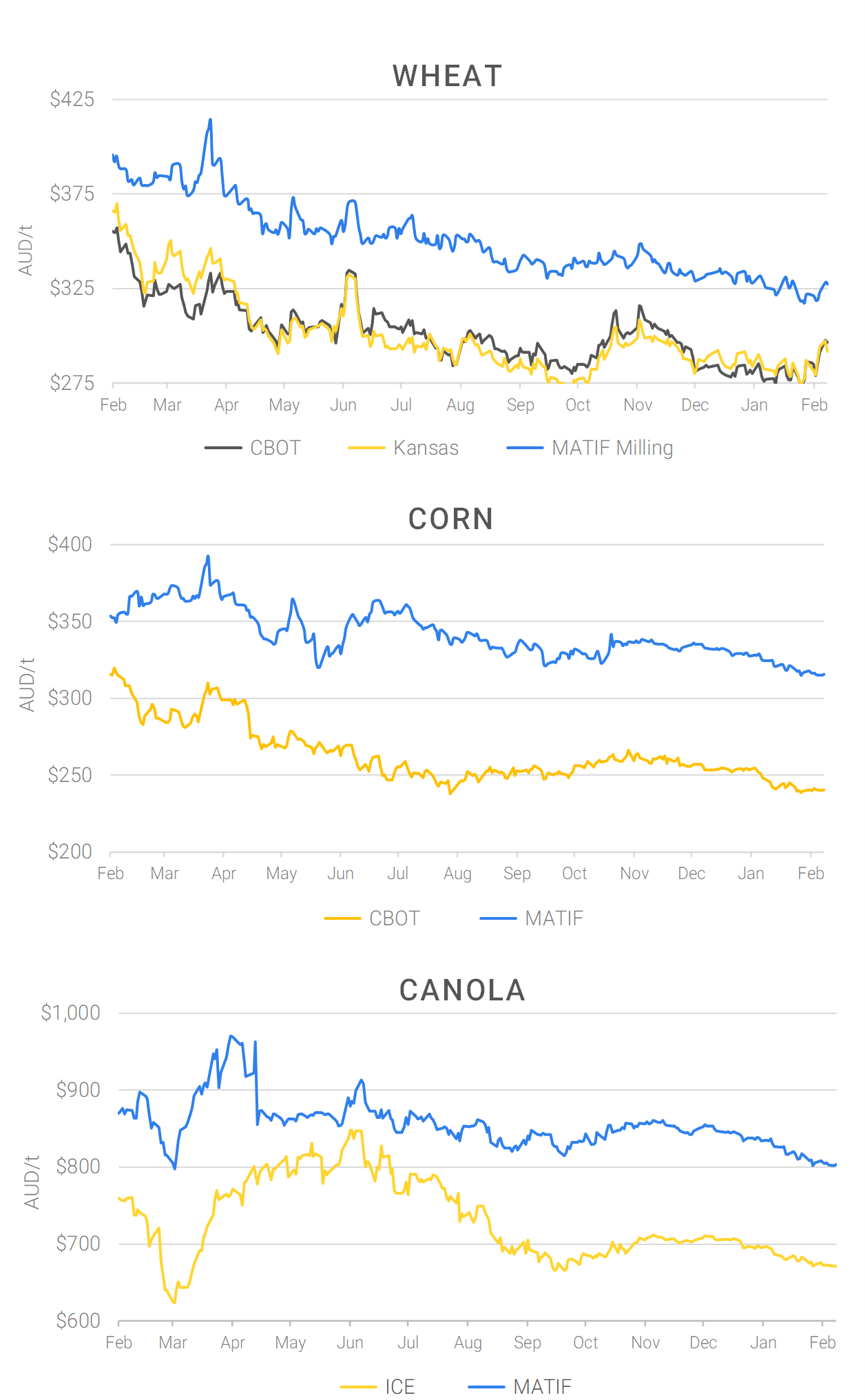Chart including Wheat CBOT prices, Wheat Black Sea prices, Canola ICE prices and Canola MATIF prices