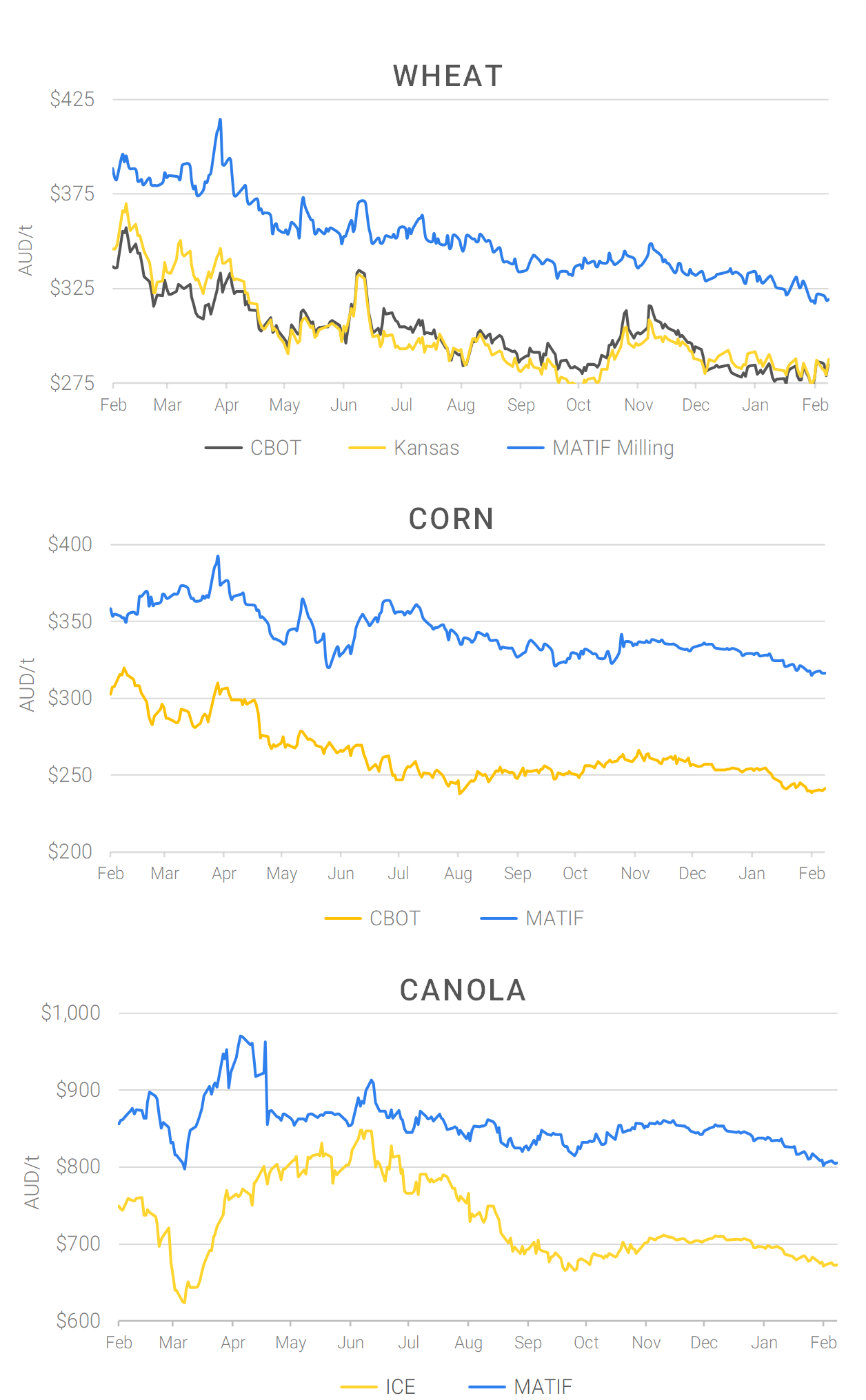 Chart including Wheat CBOT prices, Wheat Black Sea prices, Canola ICE prices and Canola MATIF prices
