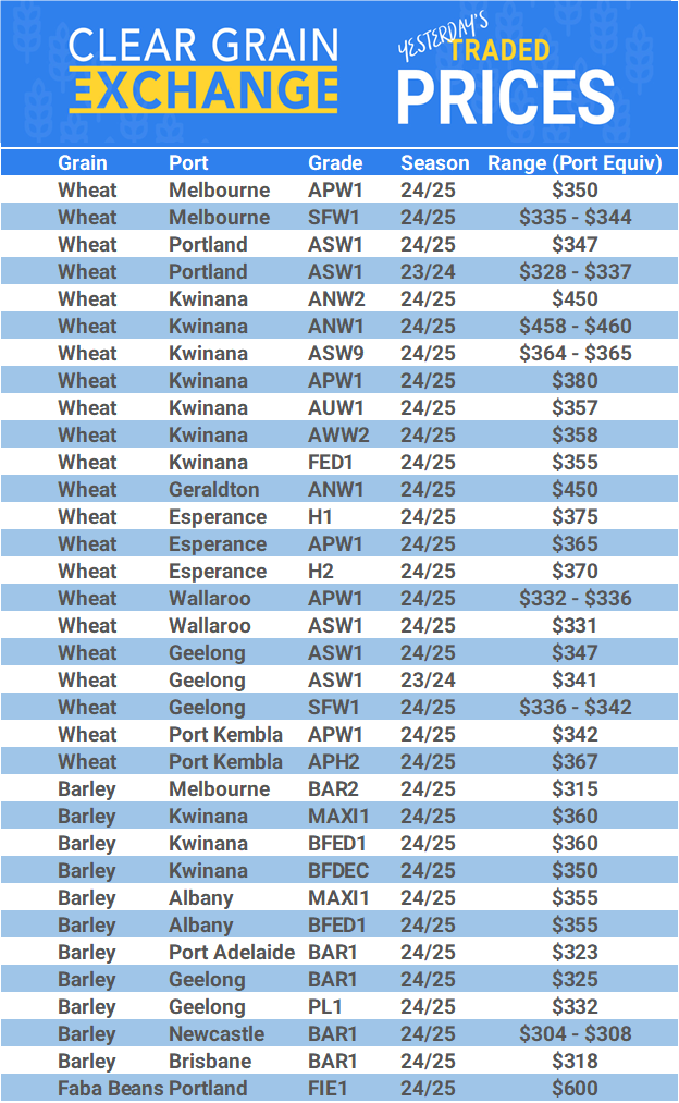 Grain trade prices for Australia Grain (wheat, barley, Sorghum, Lupins, Canola, Faba Beans, Oats, Chickpeas and lentils)