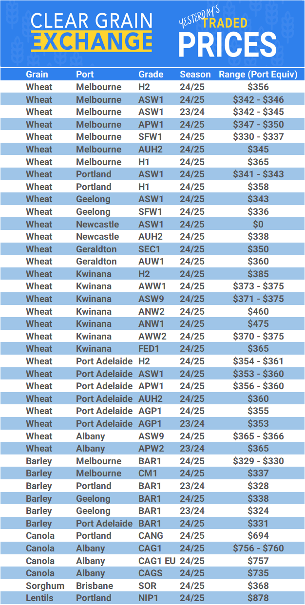 Grain trade prices for Australia Grain (wheat, barley, Sorghum, Lupins, Canola, Faba Beans, Oats, Chickpeas and lentils)