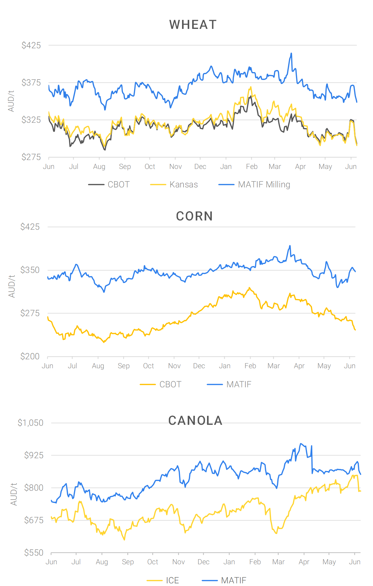Chart including Wheat CBOT prices, Wheat Black Sea prices, Canola ICE prices and Canola MATIF prices