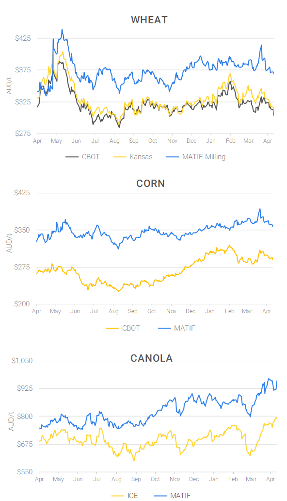 Chart including Wheat CBOT prices, Wheat Black Sea prices, Canola ICE prices and Canola MATIF prices