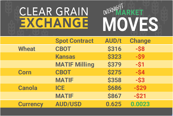Grain Report Wednesday- 5th March
