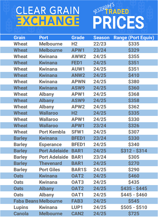 Grain trade prices for Australia Grain (wheat, barley, Sorghum, Lupins, Canola, Faba Beans, Oats, Chickpeas and lentils)