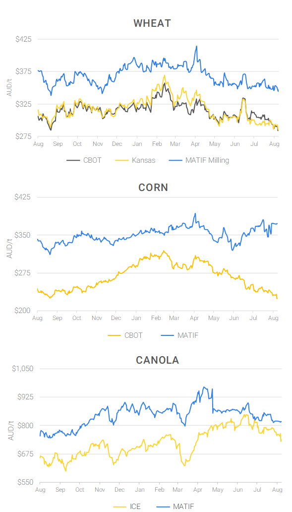 Chart including Wheat CBOT prices, Wheat Black Sea prices, Canola ICE prices and Canola MATIF prices