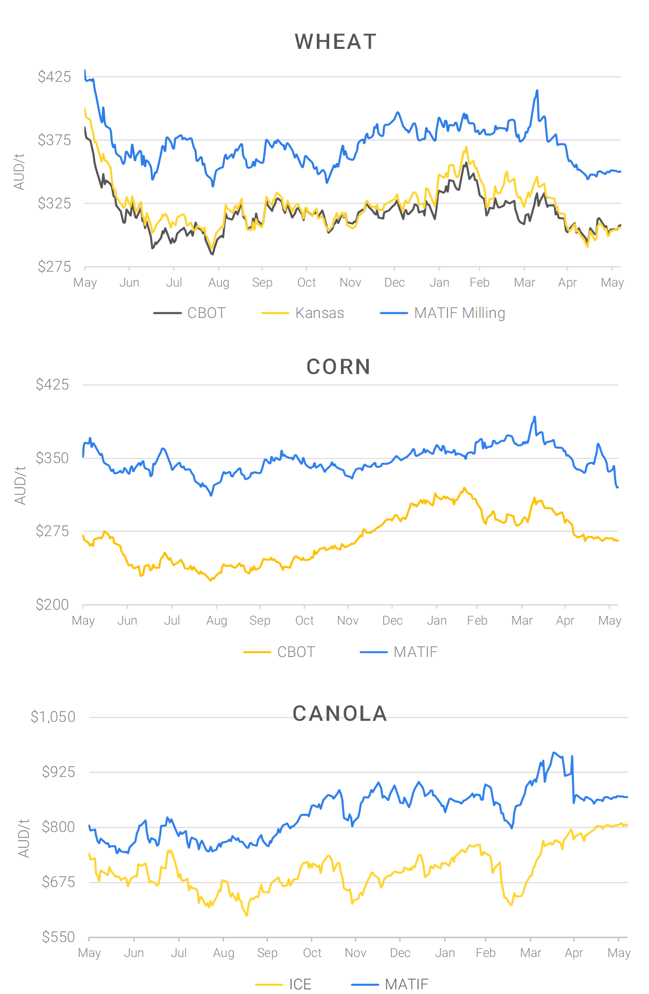 Chart including Wheat CBOT prices, Wheat Black Sea prices, Canola ICE prices and Canola MATIF prices