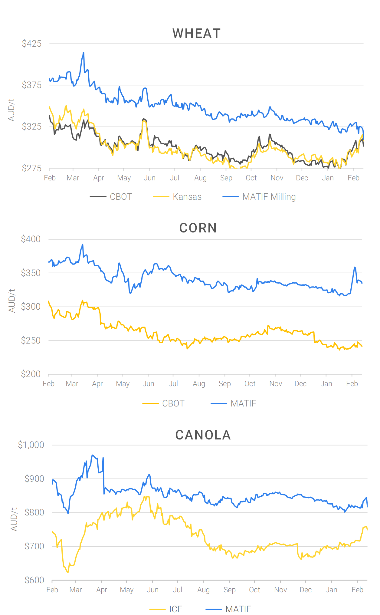 Chart including Wheat CBOT prices, Wheat Black Sea prices, Canola ICE prices and Canola MATIF prices