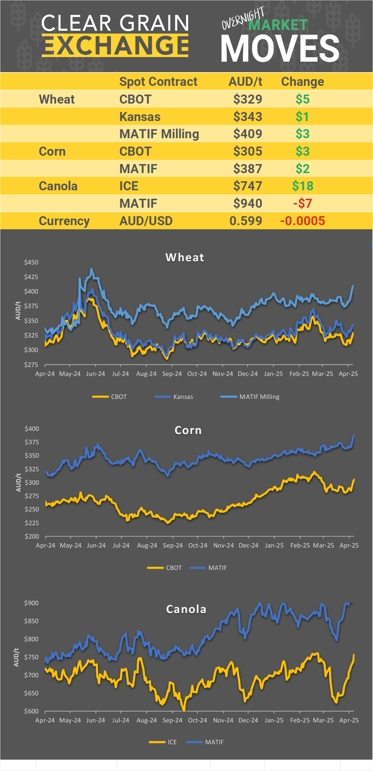 Chart including Wheat CBOT prices, Wheat Black Sea prices, Canola ICE prices and Canola MATIF prices