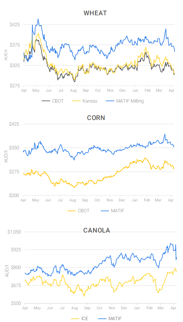 Chart including Wheat CBOT prices, Wheat Black Sea prices, Canola ICE prices and Canola MATIF prices